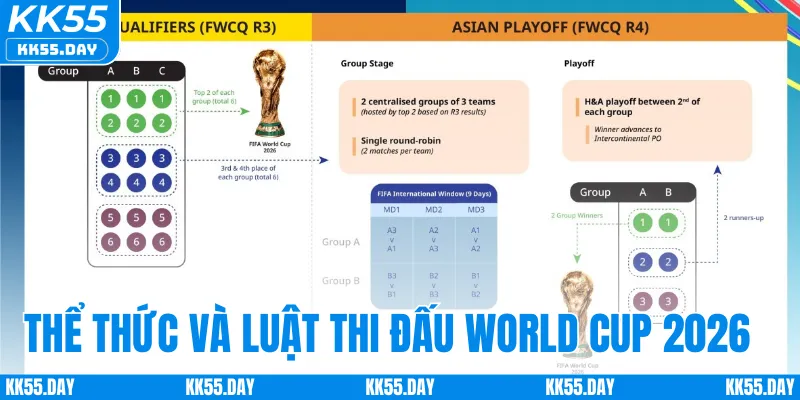 World Cup 2026 Ở Đâu? Khám Phá Các Quốc Gia Đồng Tổ Chức 3 Thể thức và cách tổ chức thi đấu của World Cup 2026